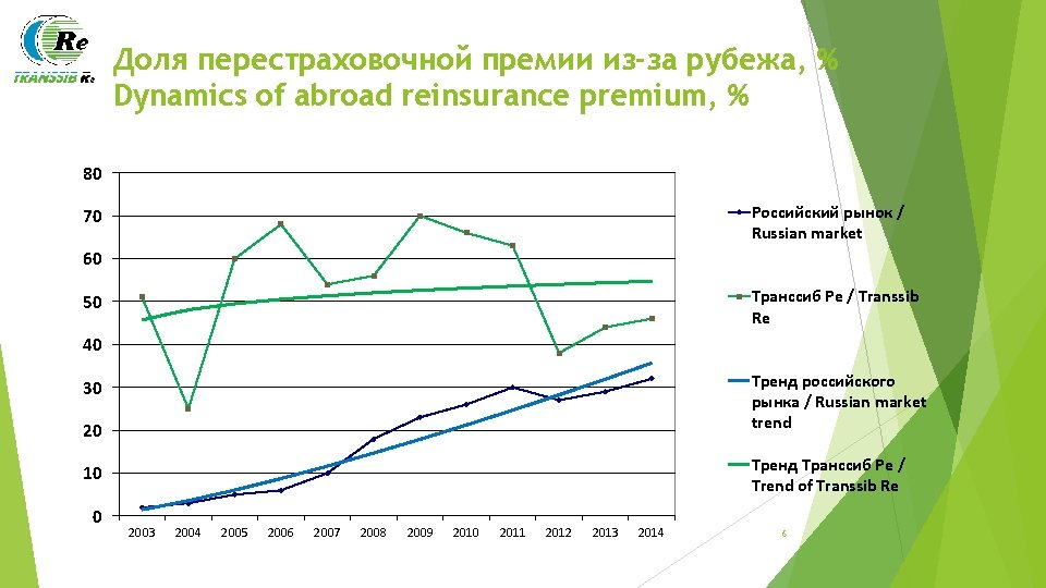 Доля перестраховочной премии из-за рубежа, % Dynamics of abroad reinsurance premium, % 80 Российский