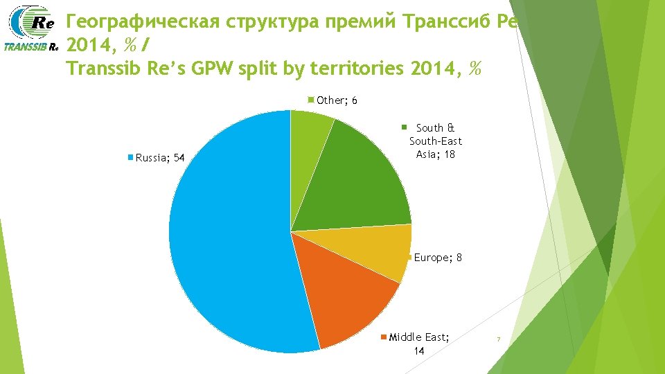 Географическая структура премий Транссиб Ре 2014, % / Transsib Re’s GPW split by territories