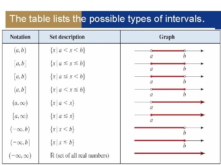 The table lists the possible types of intervals. 20 