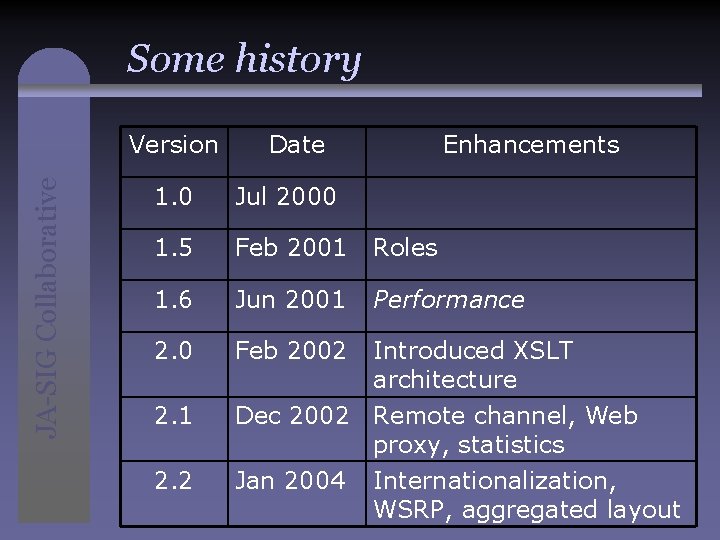 Some history JA-SIG Collaborative Version Date Enhancements 1. 0 Jul 2000 1. 5 Feb