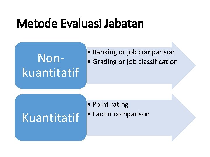 Metode Evaluasi Jabatan Nonkuantitatif Kuantitatif • Ranking or job comparison • Grading or job