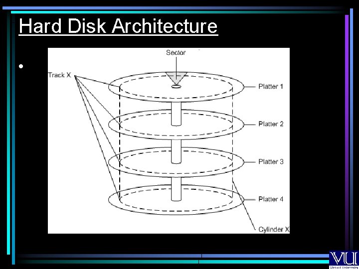 Hard Disk Architecture • 