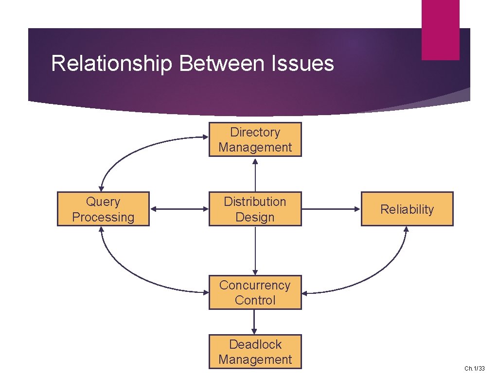 Relationship Between Issues Directory Management Query Processing Distribution Design Reliability Concurrency Control Deadlock Management