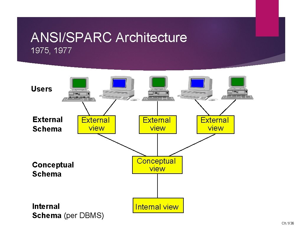 ANSI/SPARC Architecture 1975, 1977 Users External Schema External view Conceptual Schema Internal Schema (per