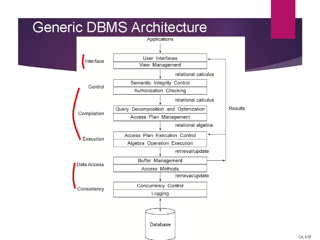 Generic DBMS Architecture Ch. 1/37 