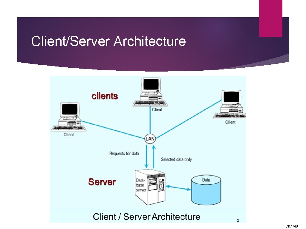 Client/Server Architecture Ch. 1/40 
