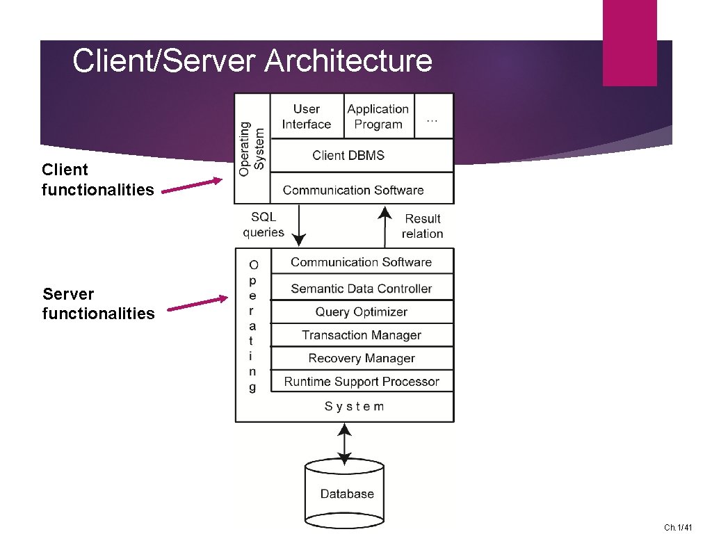 Client/Server Architecture Client functionalities Server functionalities Ch. 1/41 