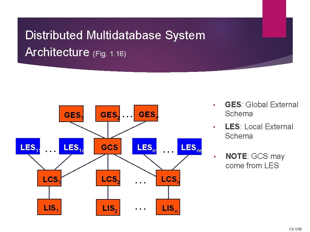 Distributed Multidatabase System Architecture (Fig. 1. 16) GES 1 LES 11 … LES 1