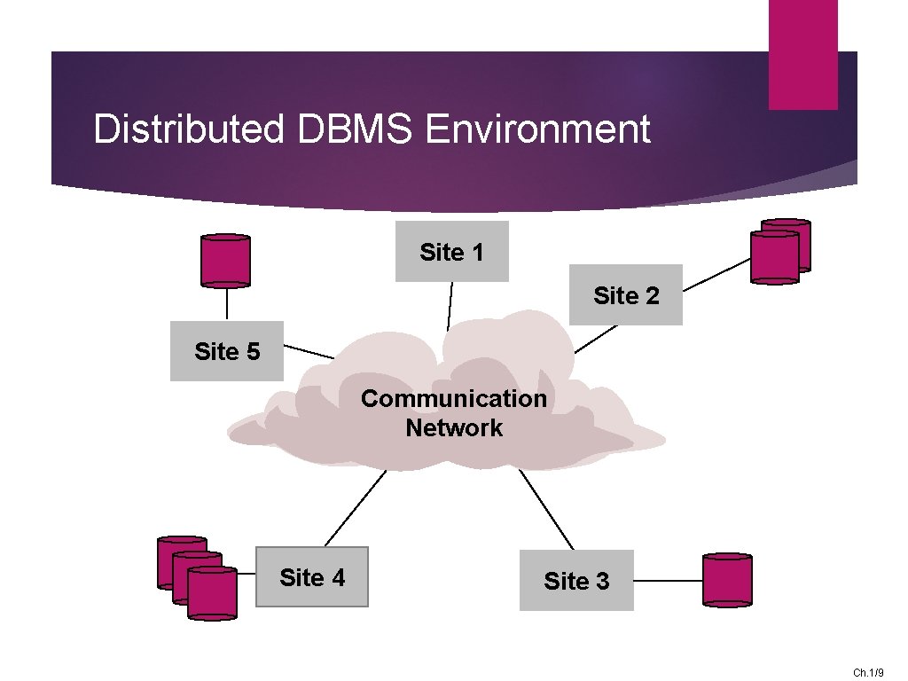Distributed DBMS Environment Site 1 Site 2 Site 5 Communication Network Site 4 Site