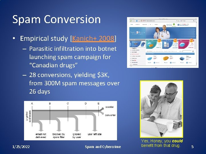 Spam Conversion • Empirical study [Kanich+ 2008] – Parasitic infiltration into botnet launching spam