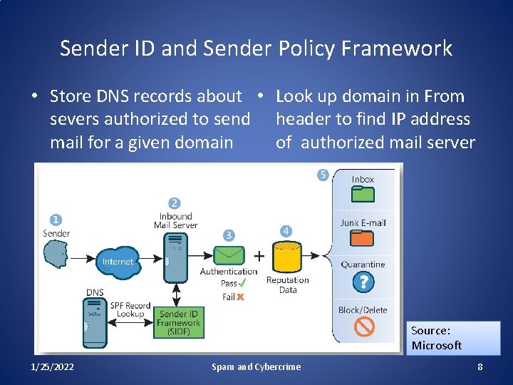 Sender ID and Sender Policy Framework • Store DNS records about • Look up