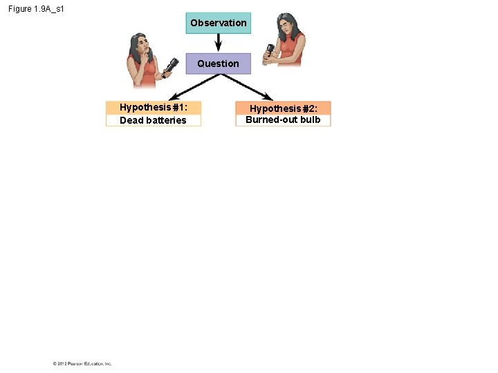 Figure 1. 9 A_s 1 Observation Question Hypothesis 1: Dead batteries Hypothesis 2: Burned-out