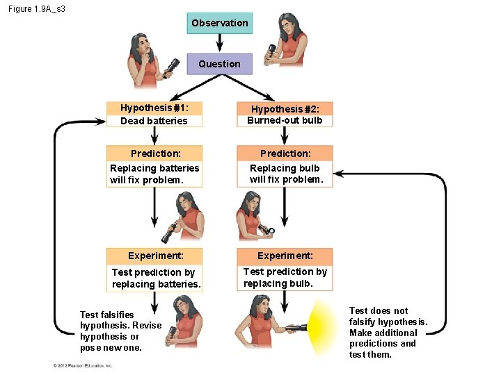 Figure 1. 9 A_s 3 Observation Question Hypothesis 1: Dead batteries Hypothesis 2: Burned-out