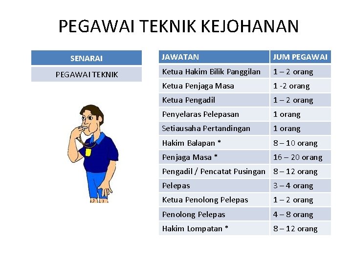 PEGAWAI TEKNIK KEJOHANAN SENARAI PEGAWAI TEKNIK JAWATAN JUM PEGAWAI Ketua Hakim Bilik Panggilan 1
