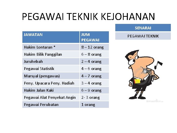 PEGAWAI TEKNIK KEJOHANAN SENARAI JAWATAN JUM PEGAWAI Hakim Lontaran * 8 – 12 orang