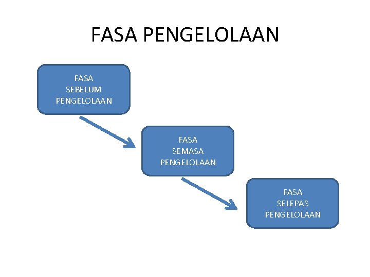 FASA PENGELOLAAN FASA SEBELUM PENGELOLAAN FASA SEMASA PENGELOLAAN FASA SELEPAS PENGELOLAAN 