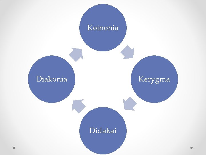 Koinonia Diakonia Kerygma Didakai 