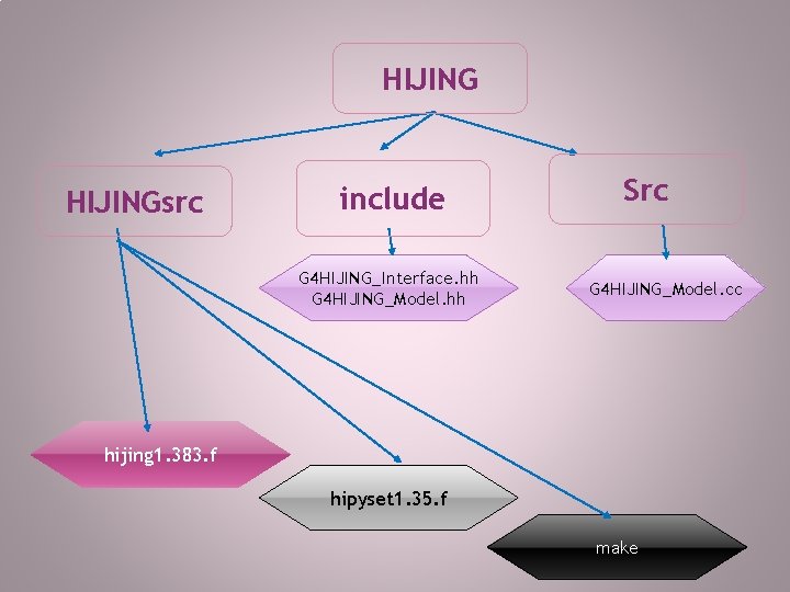HIJINGsrc include G 4 HIJING_Interface. hh G 4 HIJING_Model. hh Src G 4 HIJING_Model.