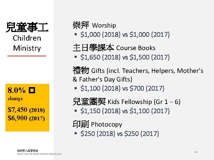 兒童事 Children Ministry 崇拜 Worship § $1, 000 (2018) vs $1, 000 (2017) 主日學課本