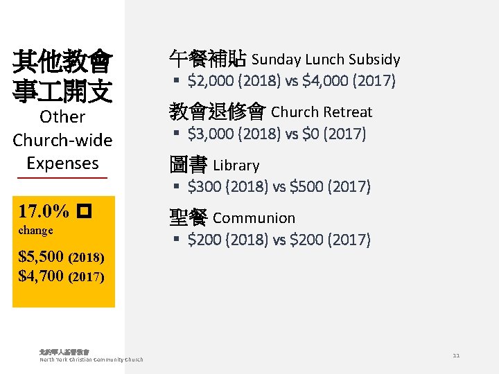 其他教會 事 開支 Other Church-wide Expenses 午餐補貼 Sunday Lunch Subsidy § $2, 000 (2018)