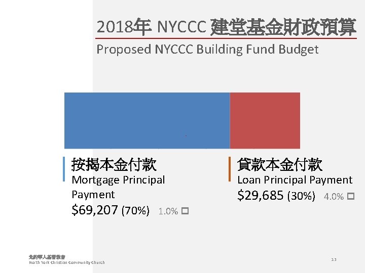 2018年 NYCCC 建堂基金財政預算 Proposed NYCCC Building Fund Budget 按揭本金付款 貸款本金付款 Mortgage Principal Payment $69,