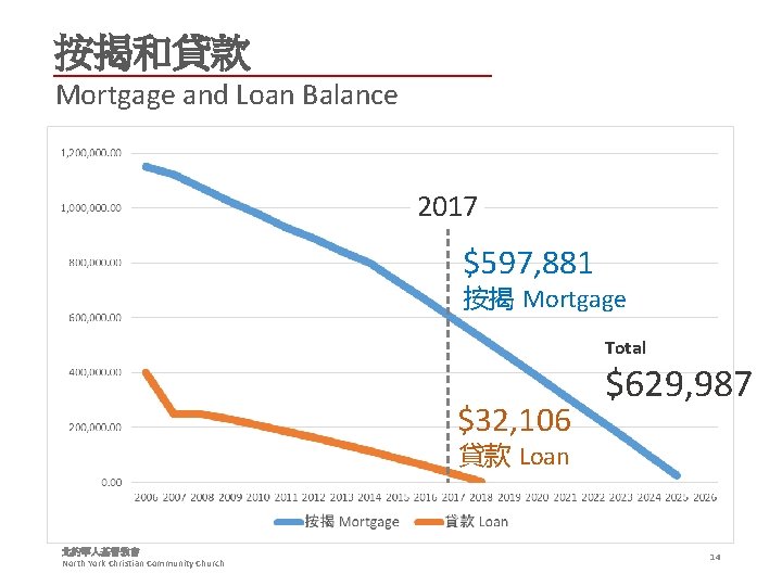 按揭和貸款 Mortgage and Loan Balance 2017 $597, 881 按揭 Mortgage Total $32, 106 $629,