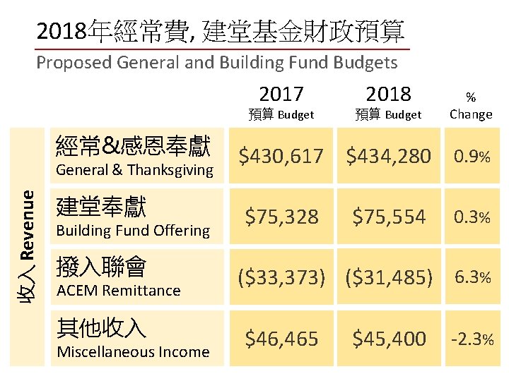 2018年經常費, 建堂基金財政預算 Proposed General and Building Fund Budgets 2017 預算 Budget % Change 經常&感恩奉獻