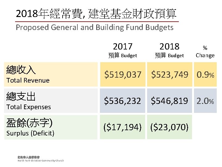 2018年經常費, 建堂基金財政預算 Proposed General and Building Fund Budgets 2017 預算 Budget 2018 預算 Budget