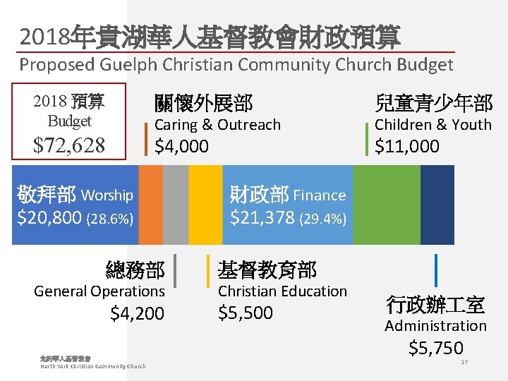 2018年貴湖華人基督教會財政預算 Proposed Guelph Christian Community Church Budget 2018 預算 Budget 關懷外展部 兒童青少年部 $72, 628