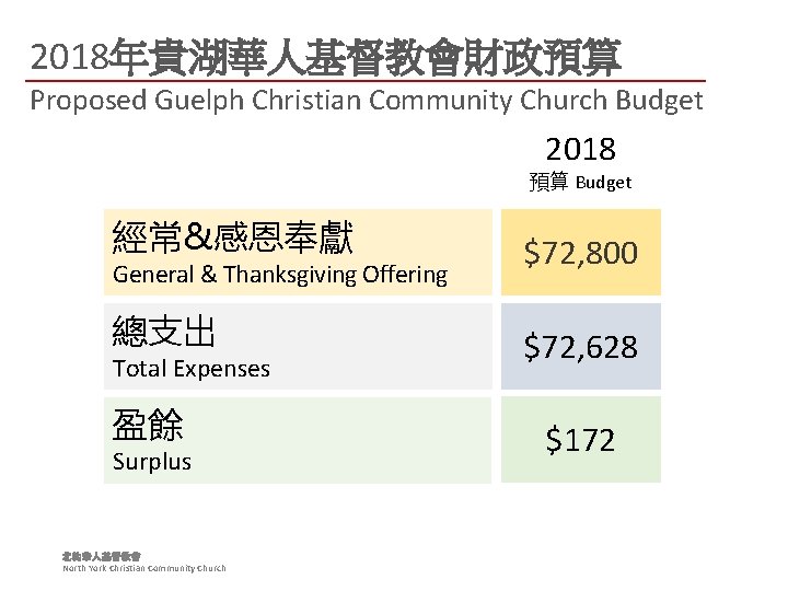 2018年貴湖華人基督教會財政預算 Proposed Guelph Christian Community Church Budget 2018 預算 Budget 經常&感恩奉獻 $72, 800 總支出