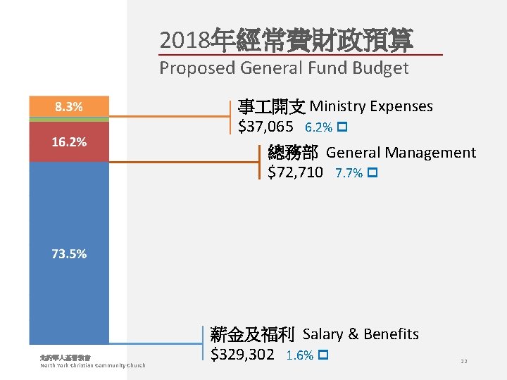 2018年經常費財政預算 Proposed General Fund Budget 事 開支 Ministry Expenses $37, 065 6. 2% 總務部