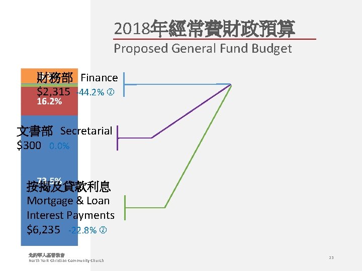 2018年經常費財政預算 Proposed General Fund Budget 財務部 Finance $2, 315 -44. 2% 文書部 Secretarial $300