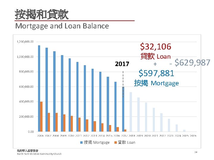 按揭和貸款 Mortgage and Loan Balance $32, 106 2017 貸款 Loan = + $629, 987