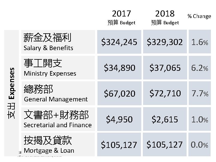 2017 預算 Budget % Change 薪金及福利 $324, 245 $329, 302 1. 6% 事 開支