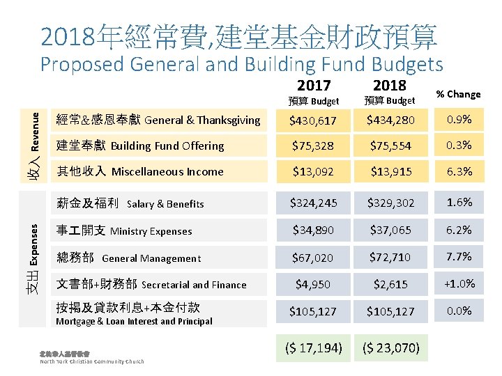 2018年經常費, 建堂基金財政預算 Proposed General and Building Fund Budgets 預算 Budget 2018 預算 Budget %