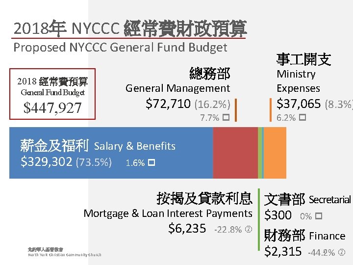 2018年 NYCCC 經常費財政預算 Proposed NYCCC General Fund Budget 2018 經常費預算 General Fund Budget $447,
