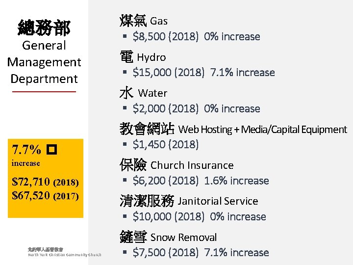 總務部 煤氣 Gas General Management Department 電 Hydro § $8, 500 (2018) 0% increase