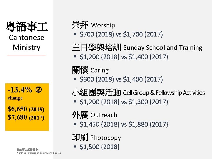 粵語事 Cantonese Ministry 崇拜 Worship § $700 (2018) vs $1, 700 (2017) 主日學與培訓 Sunday