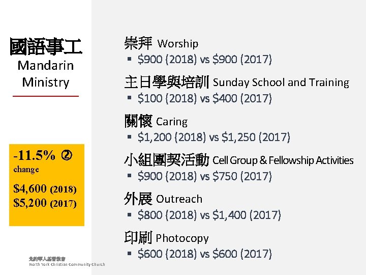 國語事 Mandarin Ministry 崇拜 Worship § $900 (2018) vs $900 (2017) 主日學與培訓 Sunday School