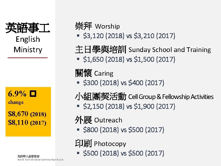 英語事 English Ministry 崇拜 Worship § $3, 120 (2018) vs $3, 210 (2017) 主日學與培訓