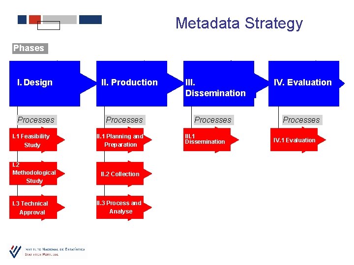 Metadata Strategy Phases I. Design Processes I. 1 Feasibility Study I. 2 Methodological Study