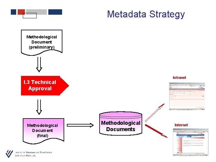 Metadata Strategy Methodological Document (preliminary) Intranet I. 3 Technical Approval Methodological Document (final) Methodological