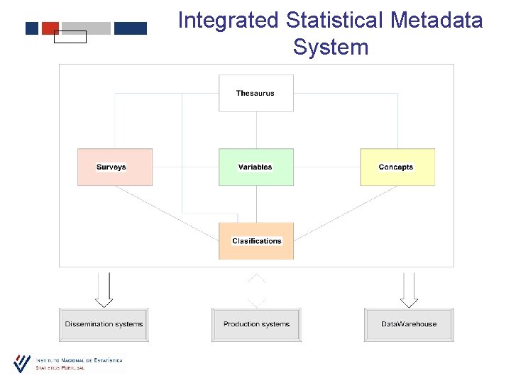 Integrated Statistical Metadata System 