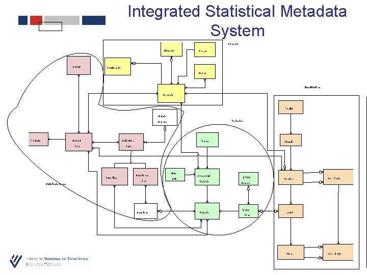 Integrated Statistical Metadata System Concepts Glossary Survey Theme Relationship Source Classifications Concepts Family Admin.