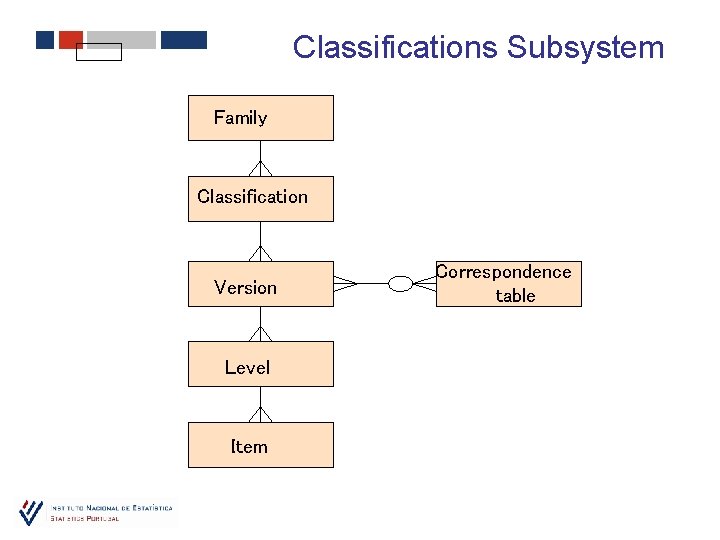 Classifications Subsystem Family Classification Version Level Item Correspondence table 