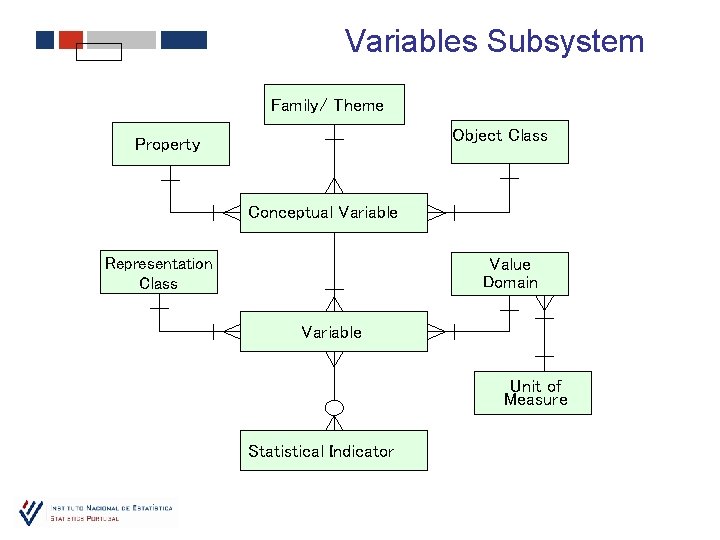 Variables Subsystem Family/ Theme Object Class Property Conceptual Variable Representation Class Value Domain Variable