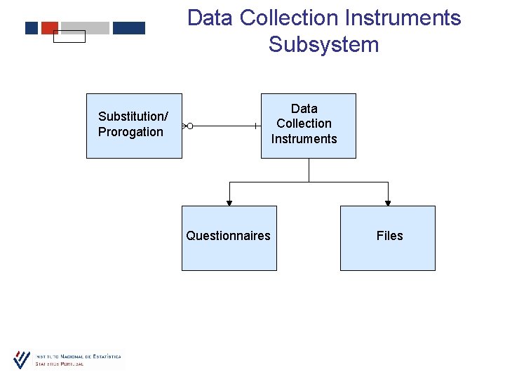 Data Collection Instruments Subsystem Data Collection Instruments Substitution/ Prorogation Questionnaires Files 