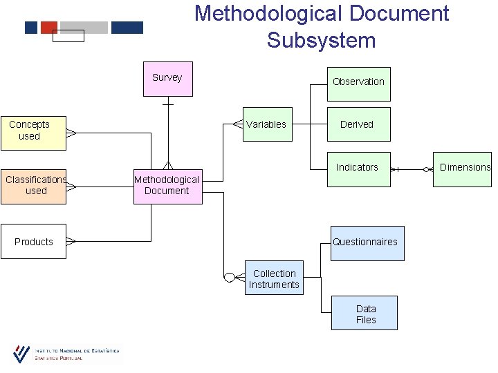 Methodological Document Subsystem Survey Concepts used Observation Variables Derived Indicators Classifications used Methodological Document