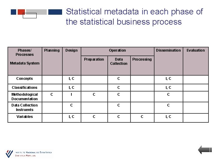 Statistical metadata in each phase of the statistical business process Phases/ Processes Planning Design