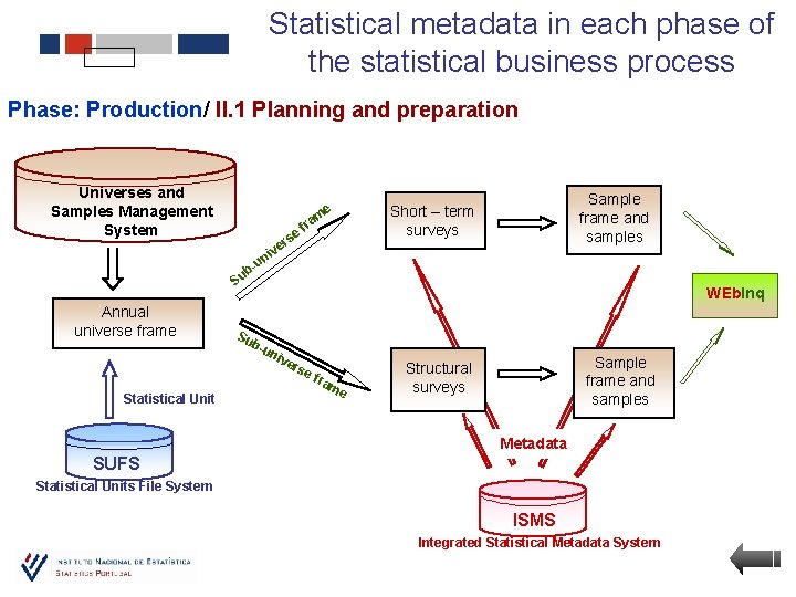 Statistical metadata in each phase of the statistical business process Phase: Production/ II. 1